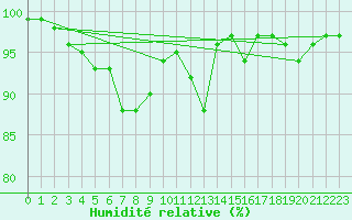 Courbe de l'humidit relative pour Warcop Range