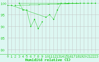 Courbe de l'humidit relative pour Leek Thorncliffe