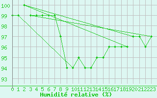 Courbe de l'humidit relative pour Belm