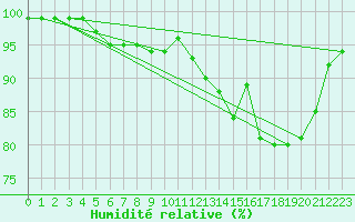 Courbe de l'humidit relative pour Aviemore