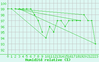 Courbe de l'humidit relative pour Olands Sodra Udde