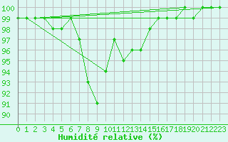 Courbe de l'humidit relative pour Kuusamo Oulanka