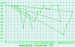 Courbe de l'humidit relative pour Recoules de Fumas (48)