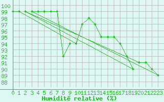 Courbe de l'humidit relative pour Ouessant (29)