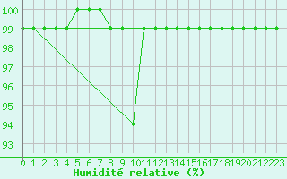 Courbe de l'humidit relative pour Ilanz