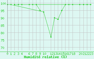 Courbe de l'humidit relative pour Courtelary