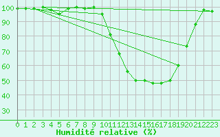 Courbe de l'humidit relative pour Blois (41)