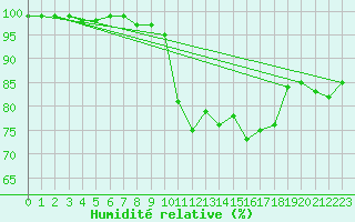 Courbe de l'humidit relative pour Fichtelberg