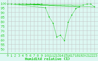 Courbe de l'humidit relative pour Grono