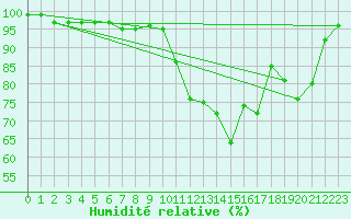Courbe de l'humidit relative pour Dijon / Longvic (21)