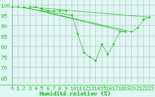 Courbe de l'humidit relative pour Aigrefeuille d'Aunis (17)