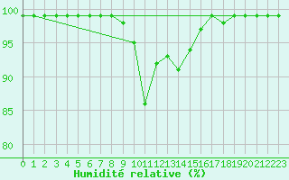 Courbe de l'humidit relative pour Vicosoprano