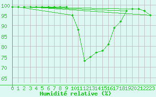 Courbe de l'humidit relative pour Hupsel Aws