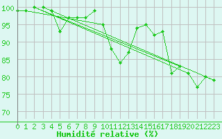 Courbe de l'humidit relative pour Millau - Soulobres (12)