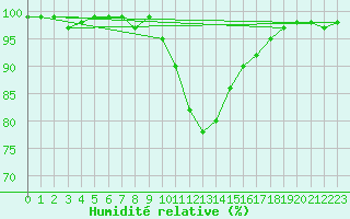 Courbe de l'humidit relative pour Pozega Uzicka