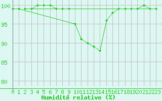 Courbe de l'humidit relative pour Suomussalmi Pesio