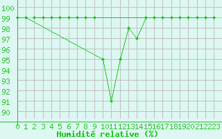 Courbe de l'humidit relative pour Sattel-Aegeri (Sw)