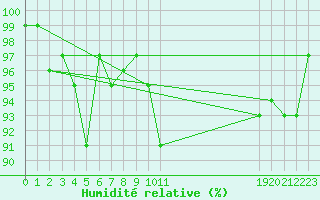 Courbe de l'humidit relative pour Ancey (21)