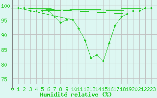 Courbe de l'humidit relative pour Grandfresnoy (60)