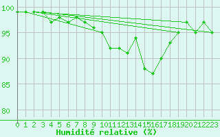 Courbe de l'humidit relative pour Waldmunchen