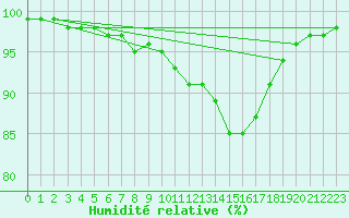 Courbe de l'humidit relative pour Vannes-Sn (56)