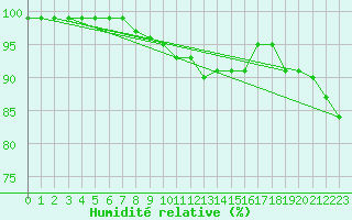 Courbe de l'humidit relative pour Glasgow (UK)