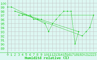 Courbe de l'humidit relative pour Lobbes (Be)