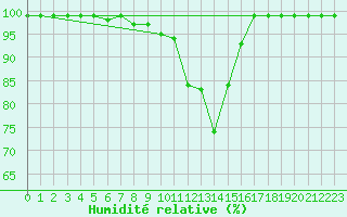 Courbe de l'humidit relative pour Mhling