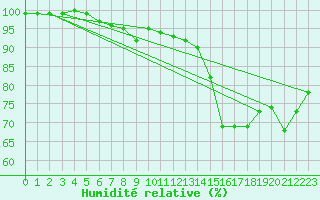 Courbe de l'humidit relative pour Capel Curig