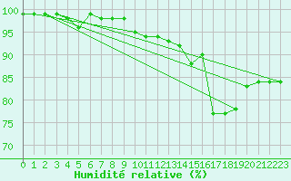 Courbe de l'humidit relative pour Herserange (54)