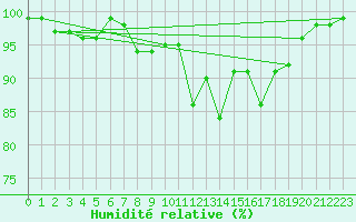 Courbe de l'humidit relative pour Ouessant (29)