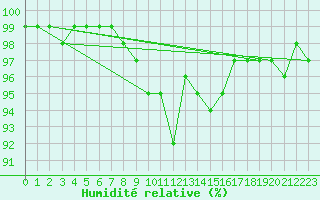 Courbe de l'humidit relative pour Johnstown Castle