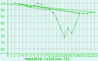 Courbe de l'humidit relative pour Mont-Saint-Vincent (71)