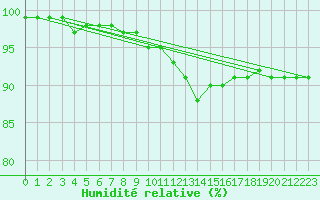 Courbe de l'humidit relative pour Bad Gleichenberg