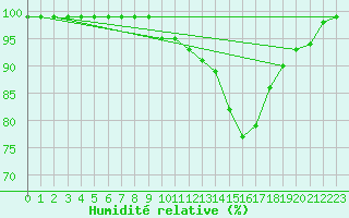 Courbe de l'humidit relative pour Valbella