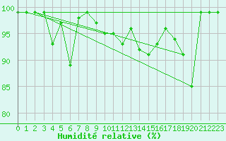 Courbe de l'humidit relative pour Katterjakk Airport