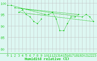 Courbe de l'humidit relative pour Brest (29)