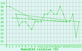 Courbe de l'humidit relative pour Connerr (72)