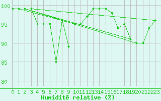 Courbe de l'humidit relative pour List / Sylt