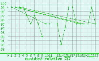 Courbe de l'humidit relative pour Manston (UK)