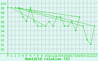 Courbe de l'humidit relative pour Ponza