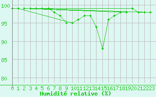 Courbe de l'humidit relative pour Oravita