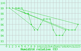 Courbe de l'humidit relative pour Lorient (56)