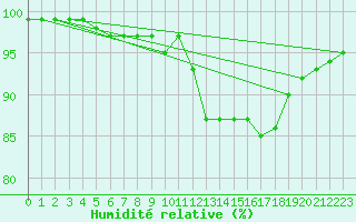 Courbe de l'humidit relative pour Brigueuil (16)