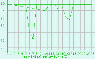 Courbe de l'humidit relative pour Courtelary