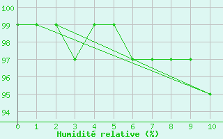 Courbe de l'humidit relative pour Eppingen-Elsenz