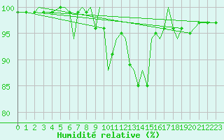 Courbe de l'humidit relative pour Waddington