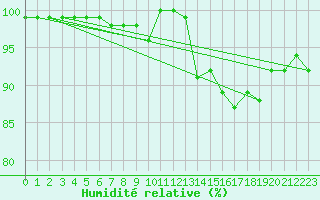 Courbe de l'humidit relative pour Valleroy (54)
