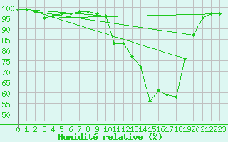 Courbe de l'humidit relative pour Chamonix-Mont-Blanc (74)