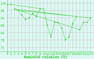 Courbe de l'humidit relative pour Lorient (56)